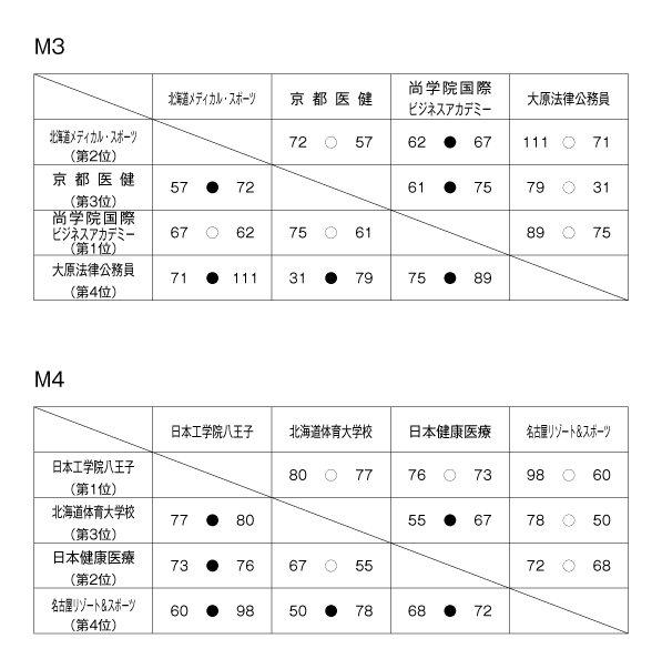 第21回全国専門学校バスケットボール選手権大会 結果2