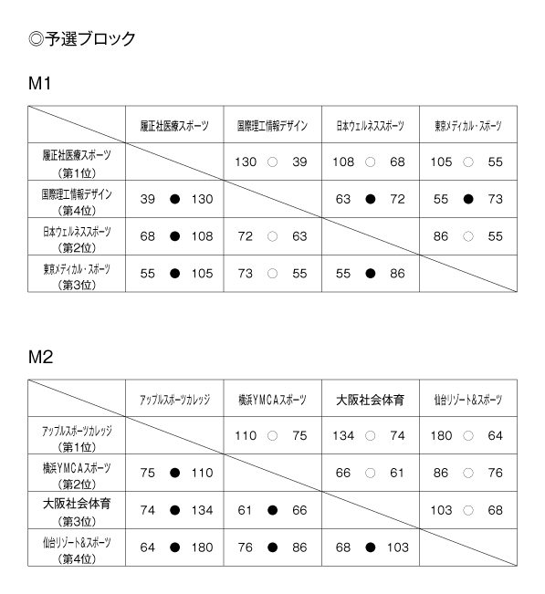 第21回全国専門学校バスケットボール選手権大会 結果1