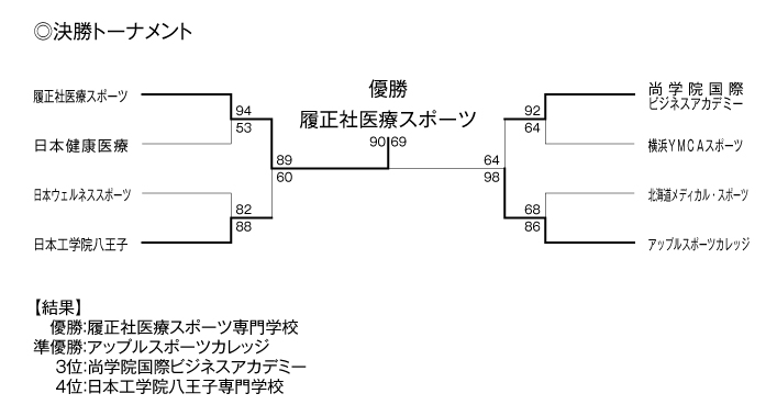 第21回全国専門学校バスケットボール選手権大会 結果3