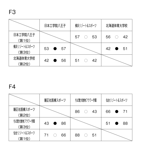 第21回全国専門学校バスケットボール選手権大会 結果2