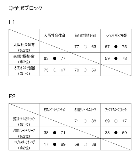 第21回全国専門学校バスケットボール選手権大会 結果1