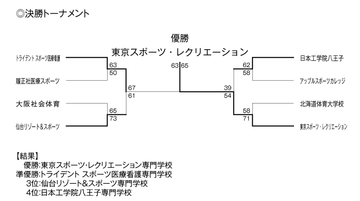 第21回全国専門学校バスケットボール選手権大会 結果3