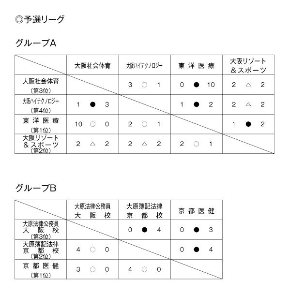 第26回全国専門学校サッカー選手権大会関西予選（第26回関西専門学校サッカー選手権大会） 結果2