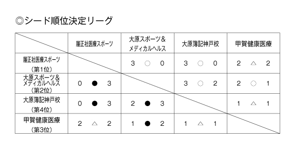 第26回全国専門学校サッカー選手権大会関西予選（第26回関西専門学校サッカー選手権大会） 結果1