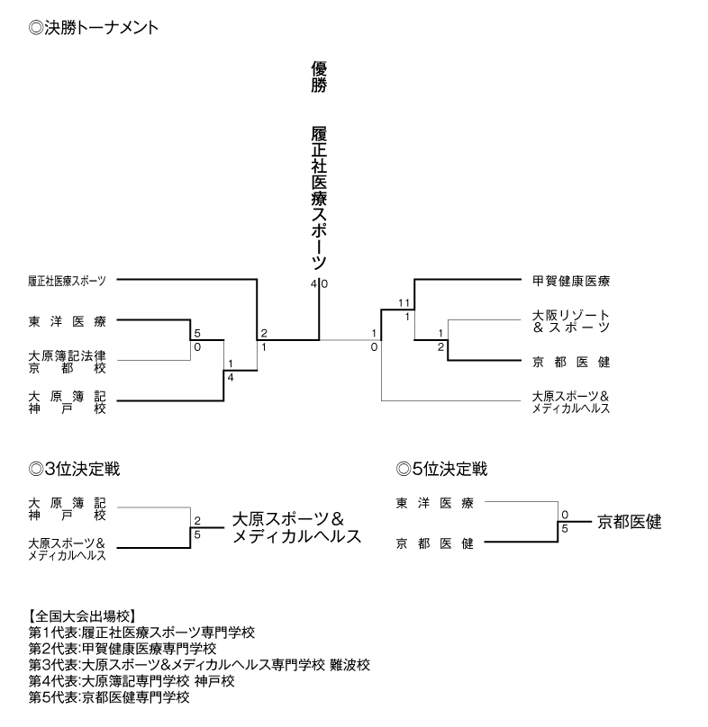 第26回全国専門学校サッカー選手権大会関西予選（第26回関西専門学校サッカー選手権大会） 結果3