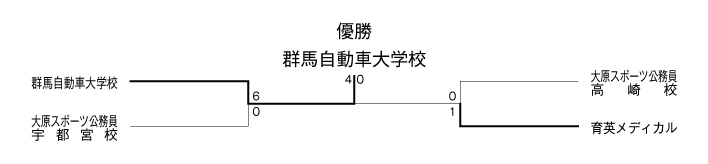 第26回全国専門学校サッカー選手権大会北関東予選 結果