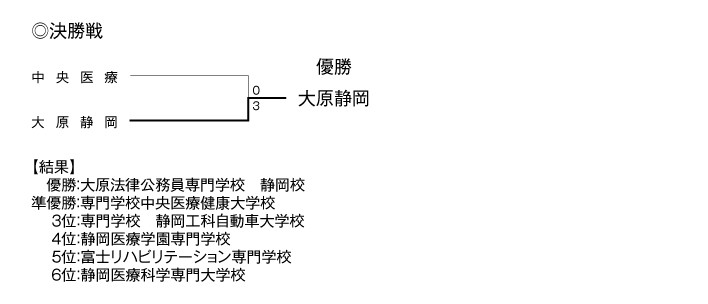 第26回全国専門学校サッカー選手権大会東海ブロック静岡県代表決定戦 結果2