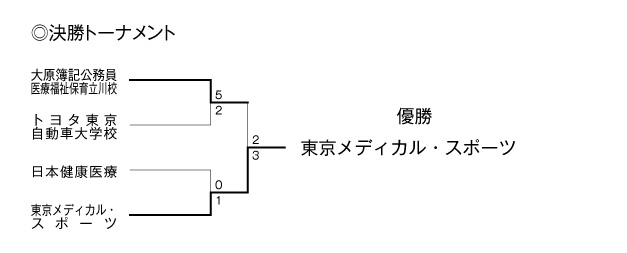 第35回東京都専門学校秋季サッカー大会（II部） 結果2