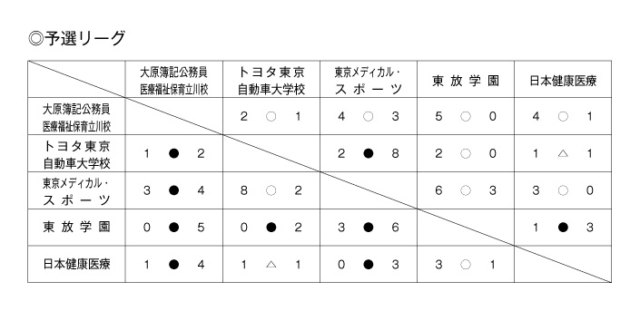 第35回東京都専門学校秋季サッカー大会（II部） 結果1