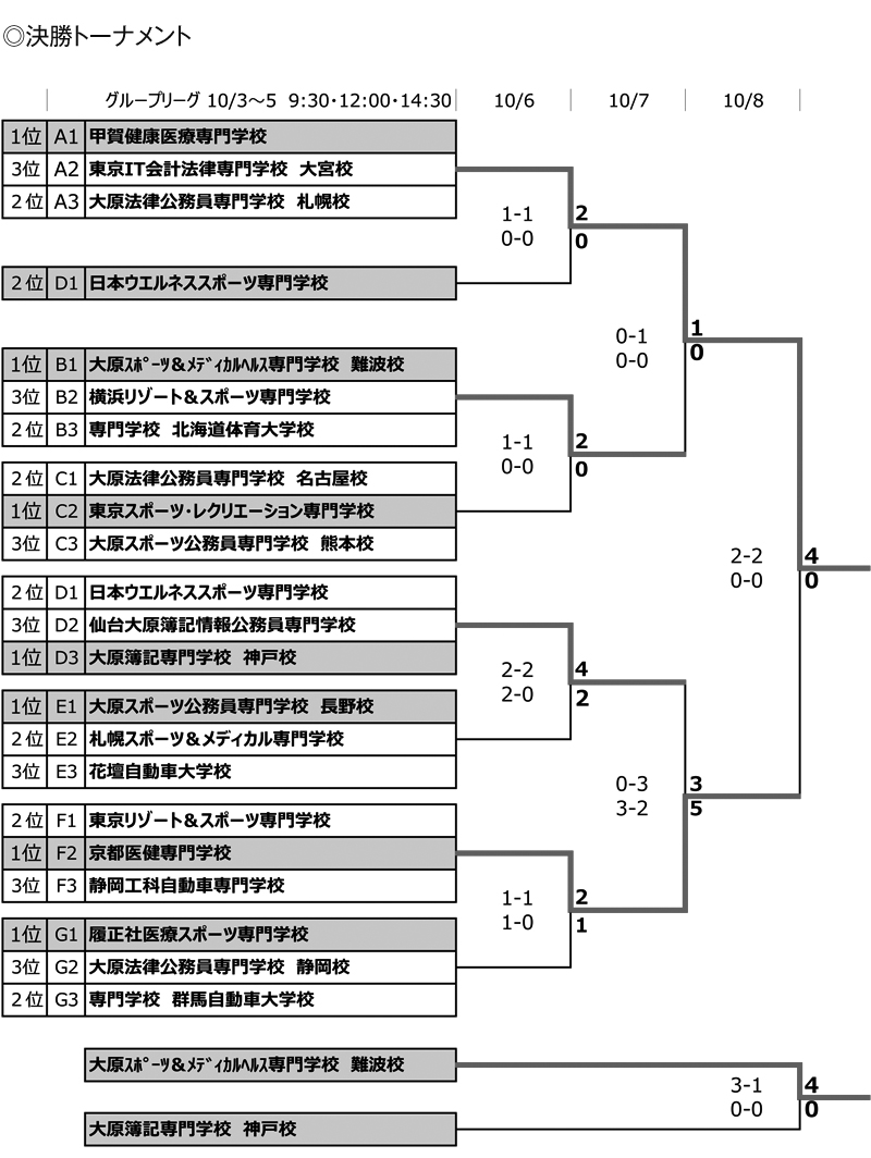 第26回全国専門学校サッカー選手権大会 結果2