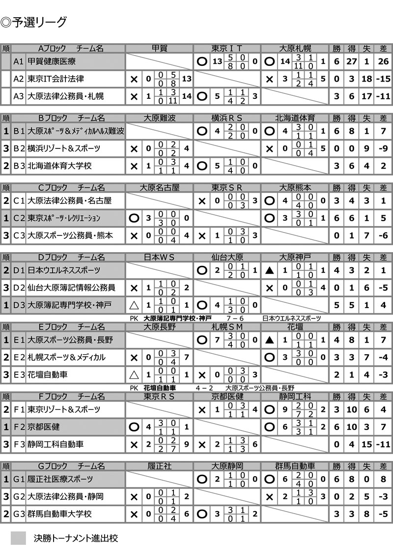 第26回全国専門学校サッカー選手権大会 結果1