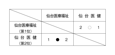 第25回全国専門学校バレーボール選手権大会東北ブロック予選 結果