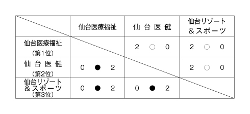 第25回全国専門学校バレーボール選手権大会東北ブロック予選 結果