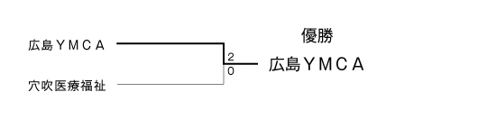 第25回全国専門学校バレーボール選手権大会中四国ブロック予選 結果