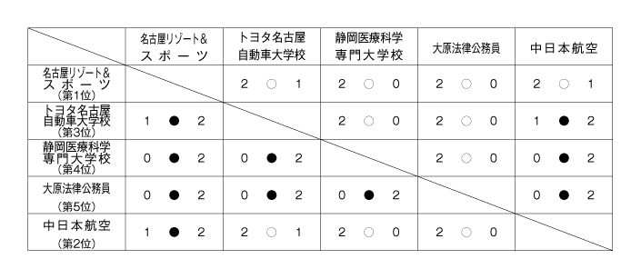 第25回全国専門学校バレーボール選手権大会東海ブロック予選 結果