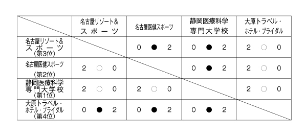 第25回全国専門学校バレーボール選手権大会東海ブロック予選 結果