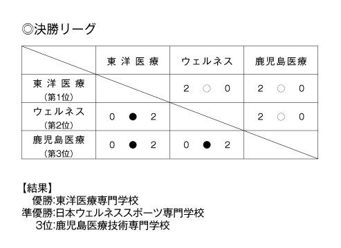 第25回全国専門学校バレーボール選手権大会 結果4