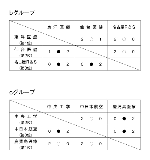 第25回全国専門学校バレーボール選手権大会 結果3