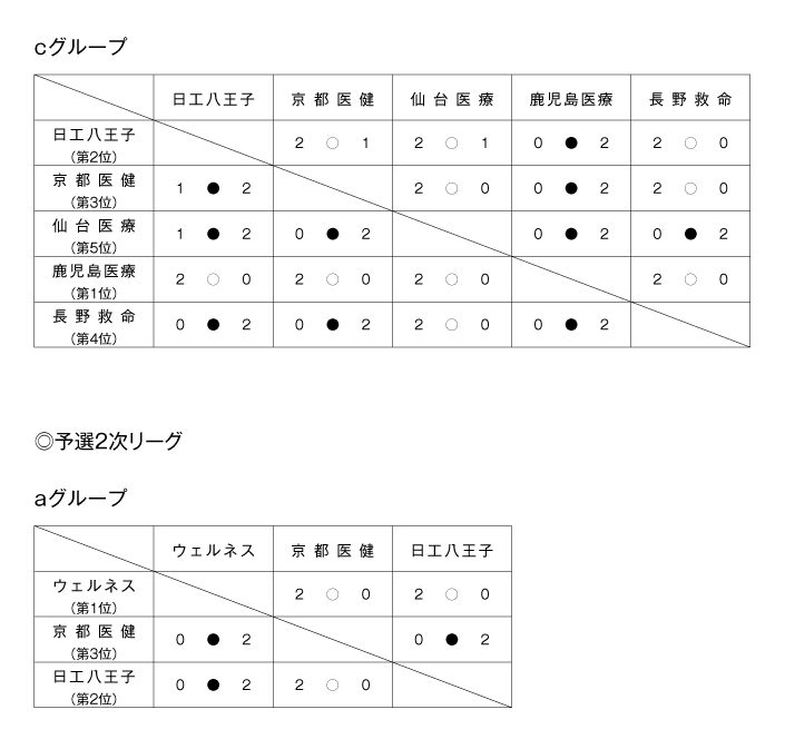 第25回全国専門学校バレーボール選手権大会 結果2