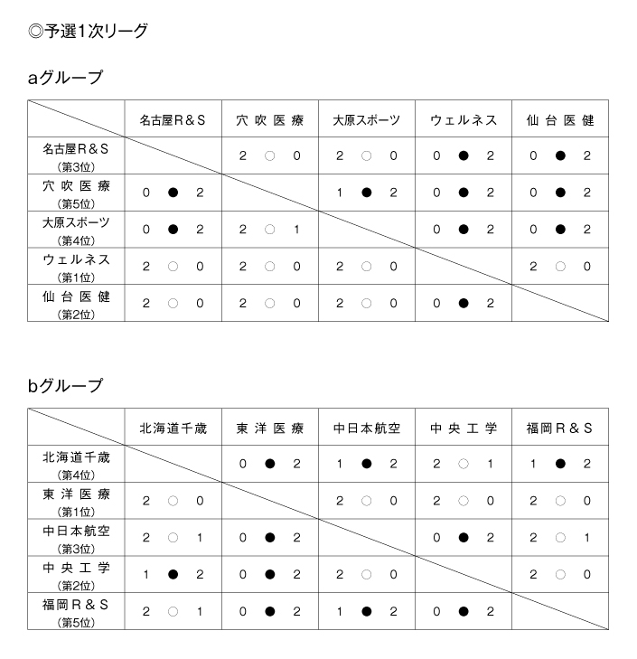 第25回全国専門学校バレーボール選手権大会 結果1