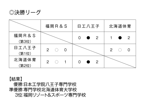 第25回全国専門学校バレーボール選手権大会 結果4