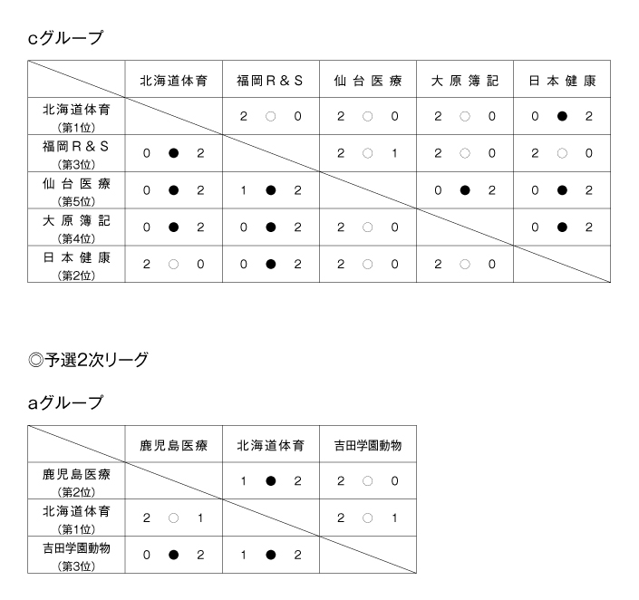 第25回全国専門学校バレーボール選手権大会 結果2