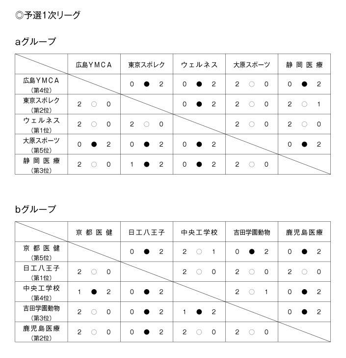 第25回全国専門学校バレーボール選手権大会 結果1