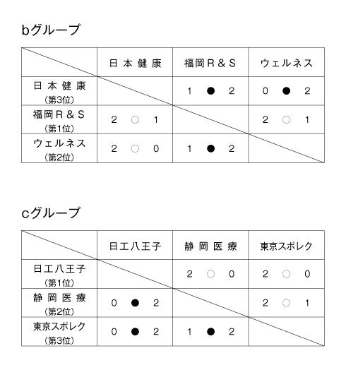 第25回全国専門学校バレーボール選手権大会 結果3