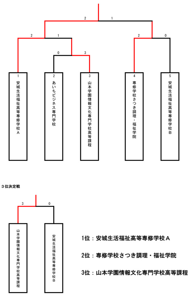 第28回愛知県専修学校各種学校連合会卓球大会（団体戦） 結果