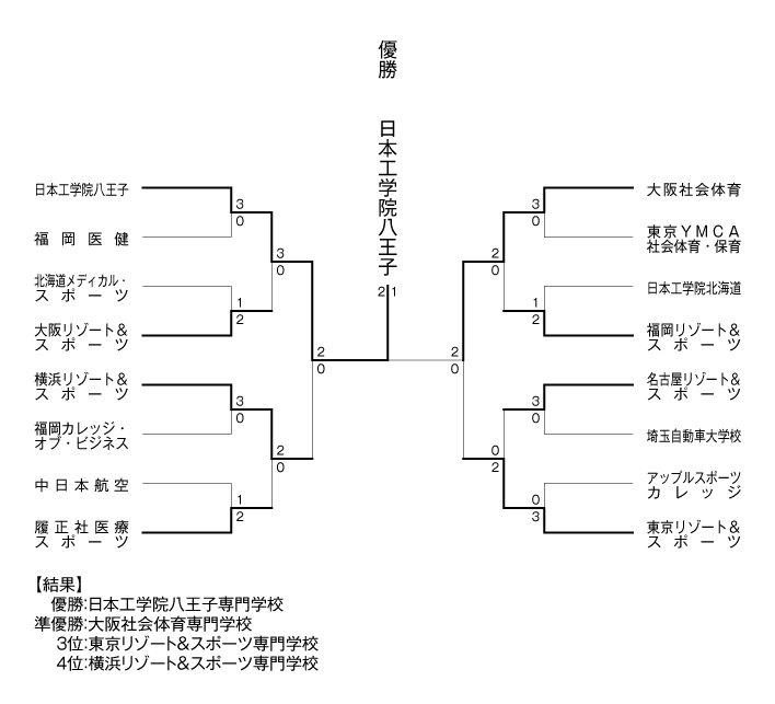 第16回全国専門学校テニス選手権大会（団体戦） 結果