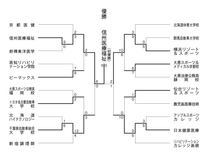 第28回全国専門学校軟式野球選手権大会 結果