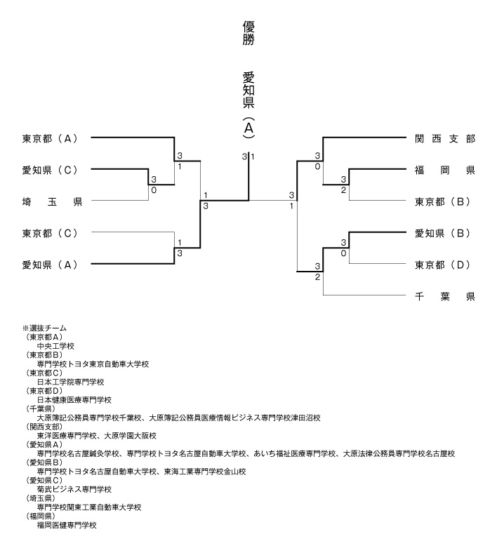 第32回全国専門学校卓球選手権大会（団体戦） 結果