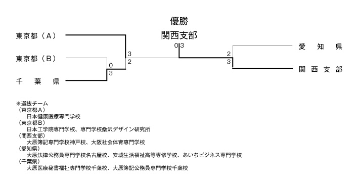 第32回全国専門学校卓球選手権大会（団体戦） 結果