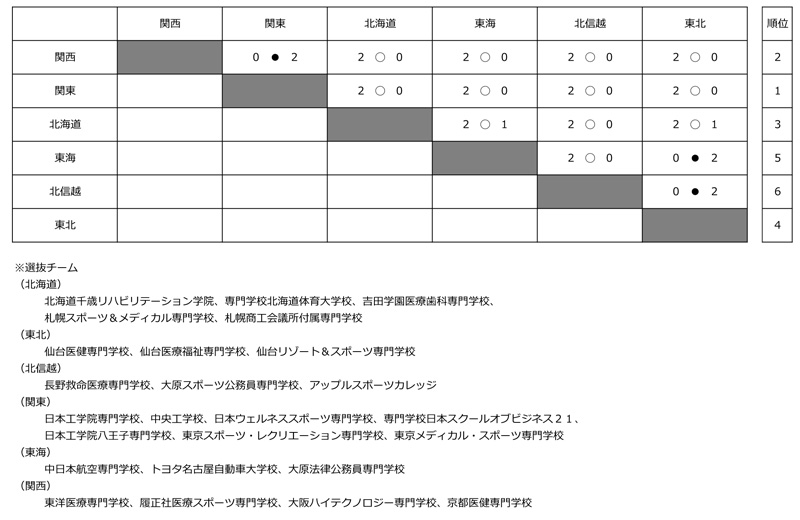 第23回全国専門学校バレーボール選抜優勝大会 結果