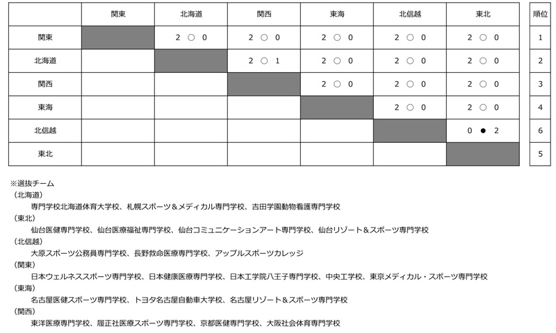 第23回全国専門学校バレーボール選抜優勝大会 結果