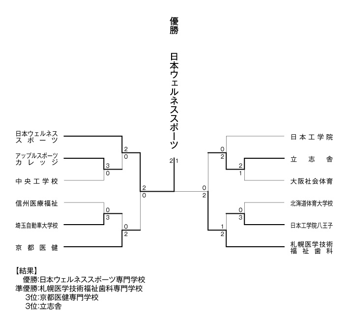 第4回全国専門学校バドミントン選手権大会（団体戦） 結果