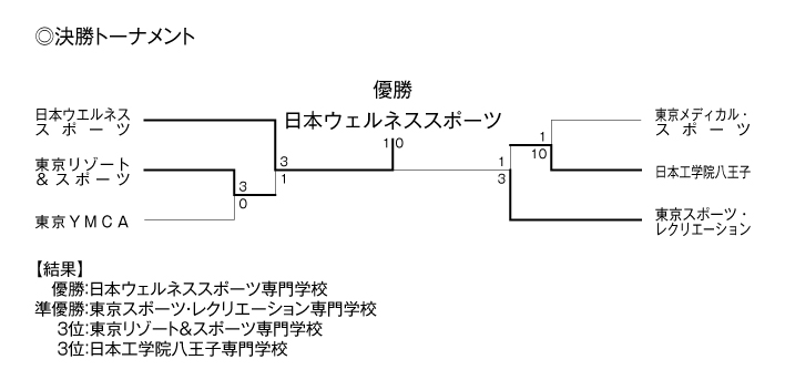 第36回東京都専門学校春季サッカー大会（1部） 結果2