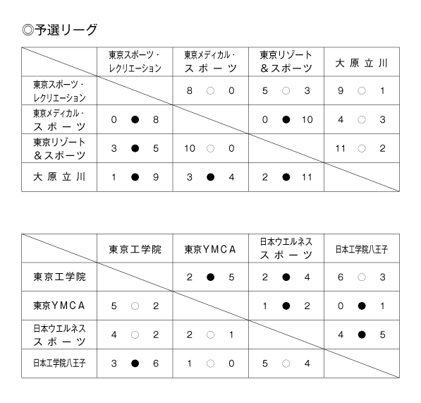 第36回東京都専門学校春季サッカー大会（1部） 結果1