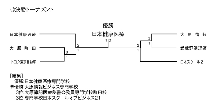 第36回東京都専門学校春季サッカー大会（2部） 結果2