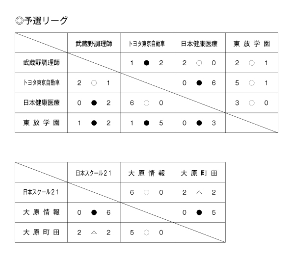 第36回東京都専門学校春季サッカー大会（2部） 結果1