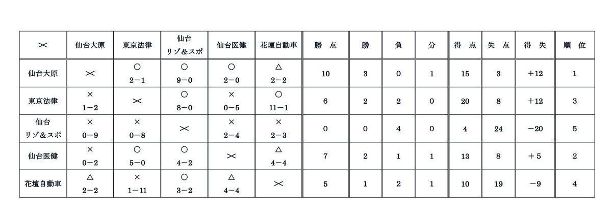 平成29年度宮城県専修学校各種学校連合会杯サッカー大会 結果