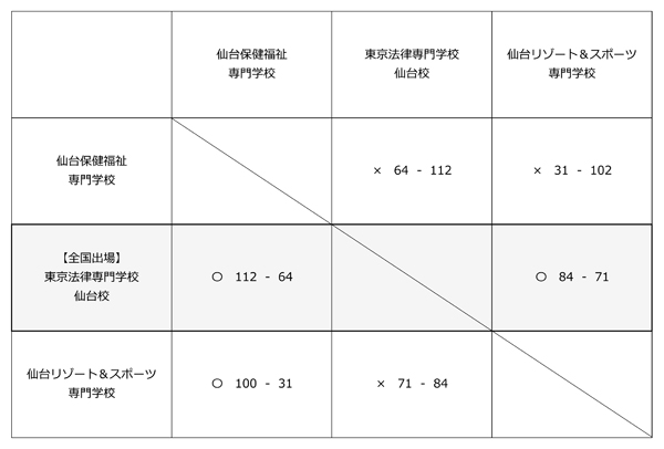 第22回全国専門学校バスケットボール選手権大会東北ブロック予選 結果