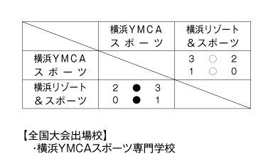 第27回全国専門学校サッカー選手権大会神奈川県予選 結果