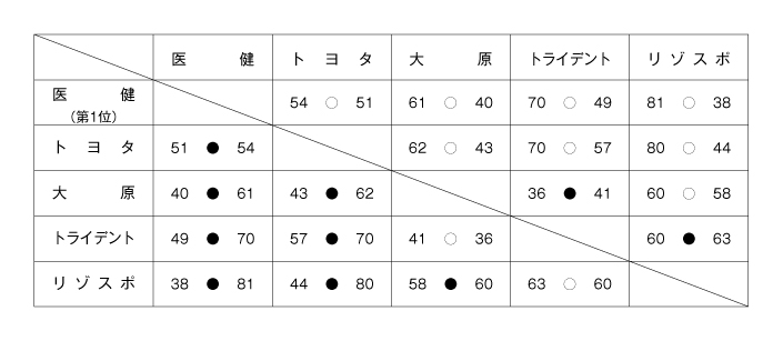 第22回全国専門学校バスケットボール選手権大会東海地区予選 結果