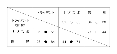 第22回全国専門学校バスケットボール選手権大会東海地区予選 結果