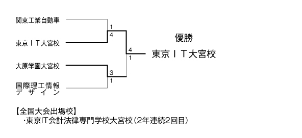 第27回全国専門学校サッカー選手権大会南関東代表決定戦 結果