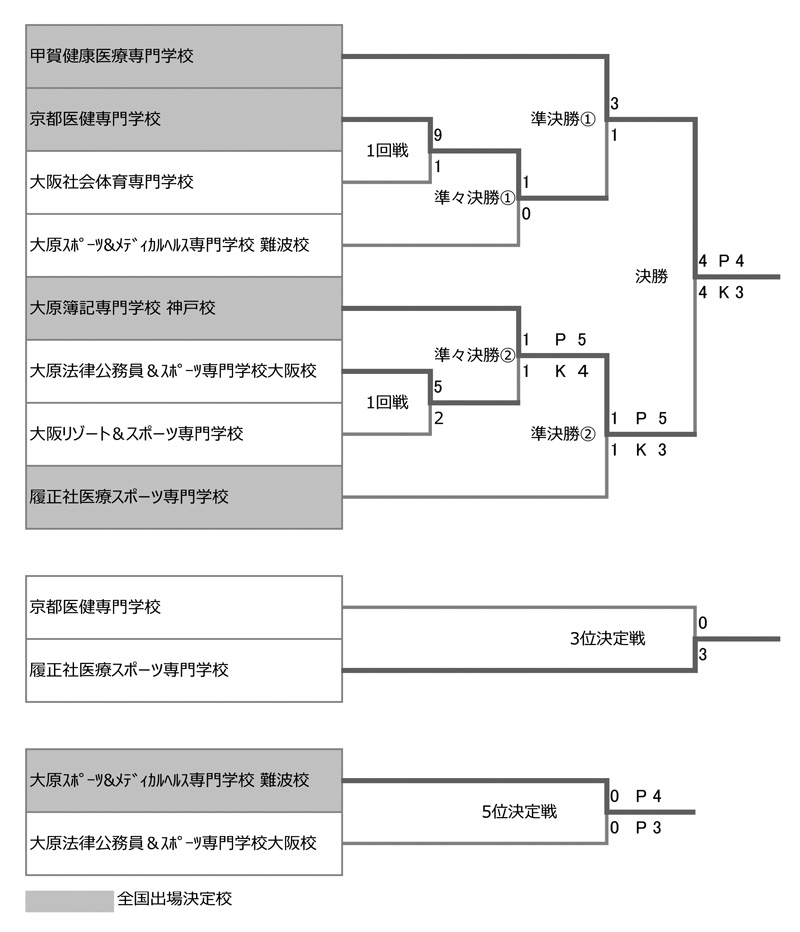 第27回全国専門学校サッカー選手権大会関西予選（第27回関西専門学校サッカー選手権大会） 結果2