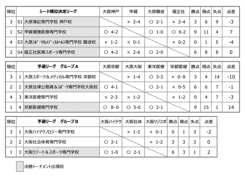 第27回全国専門学校サッカー選手権大会関西予選（第27回関西専門学校サッカー選手権大会） 結果1