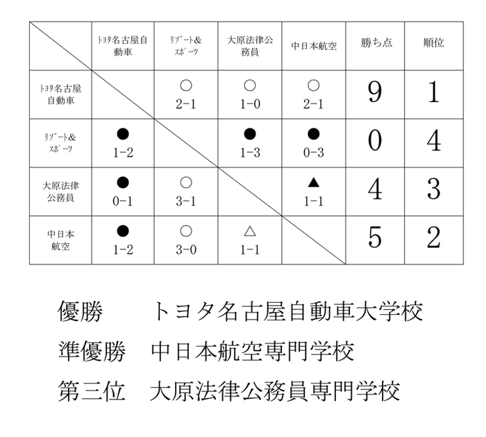 平成29年度愛知県専門学校夏季サッカー選手権大会 結果