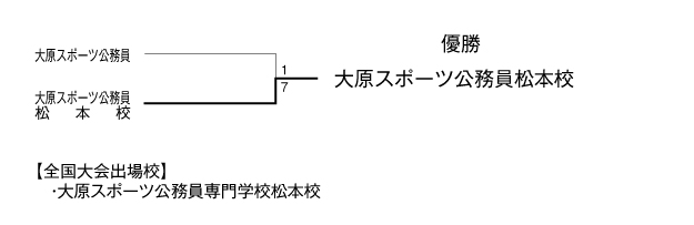 第27回全国専門学校サッカー選手権大会北信越代表決定戦 結果